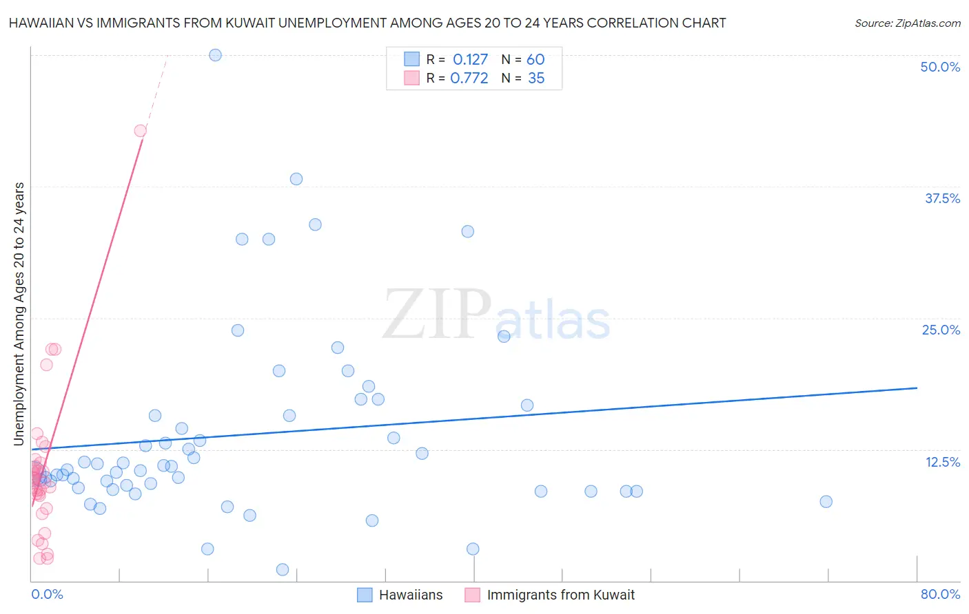 Hawaiian vs Immigrants from Kuwait Unemployment Among Ages 20 to 24 years