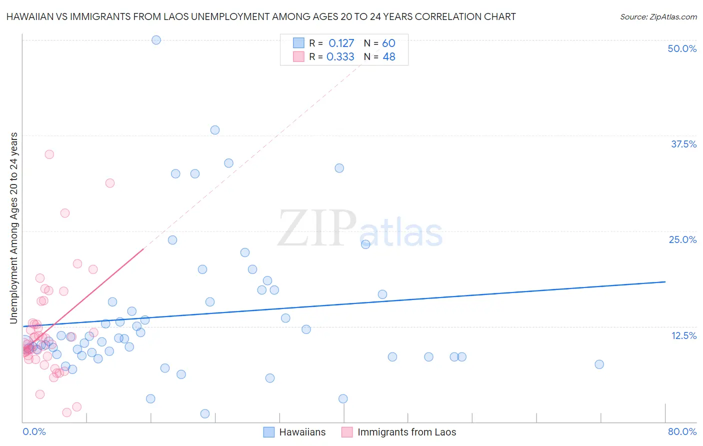 Hawaiian vs Immigrants from Laos Unemployment Among Ages 20 to 24 years