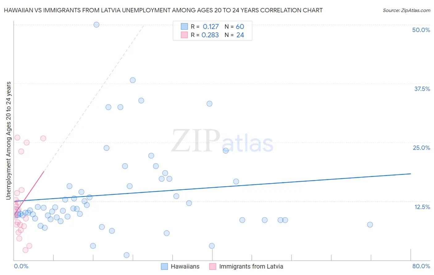 Hawaiian vs Immigrants from Latvia Unemployment Among Ages 20 to 24 years