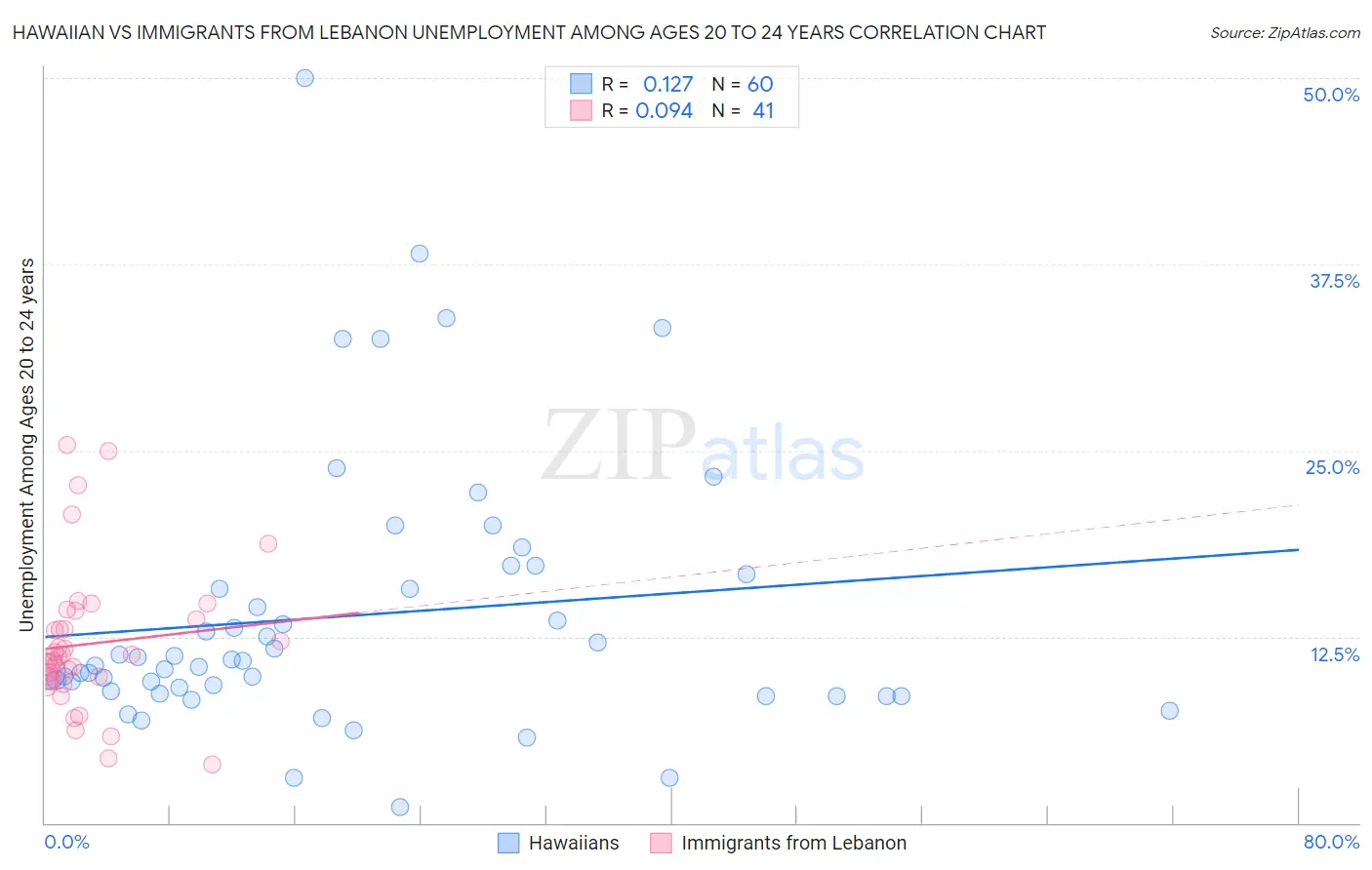 Hawaiian vs Immigrants from Lebanon Unemployment Among Ages 20 to 24 years