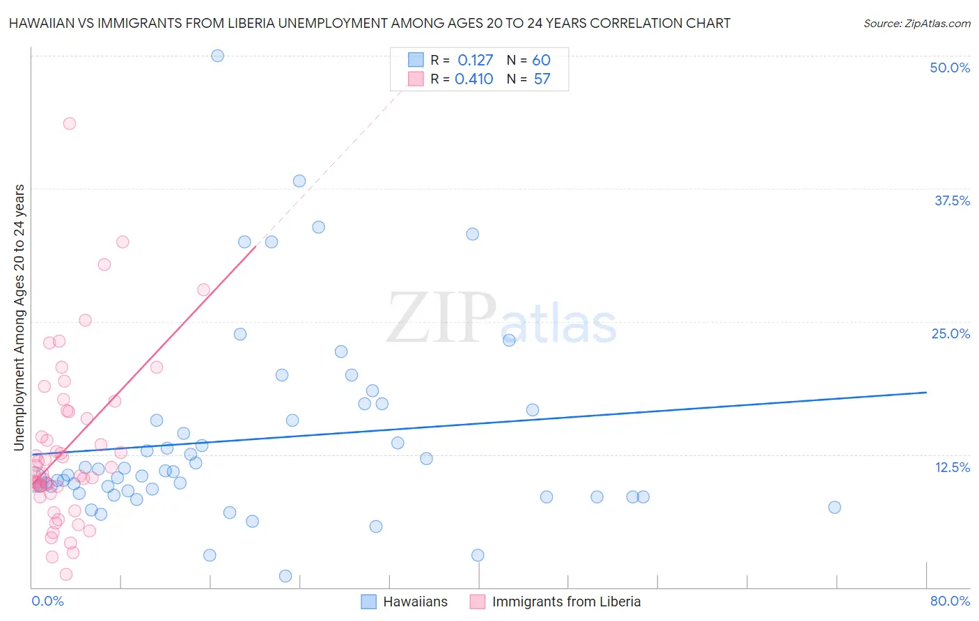 Hawaiian vs Immigrants from Liberia Unemployment Among Ages 20 to 24 years