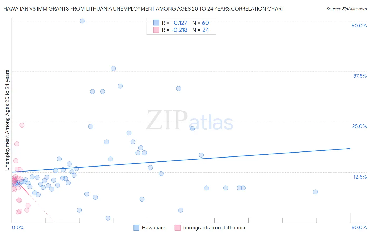 Hawaiian vs Immigrants from Lithuania Unemployment Among Ages 20 to 24 years