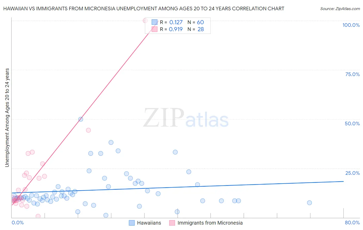 Hawaiian vs Immigrants from Micronesia Unemployment Among Ages 20 to 24 years