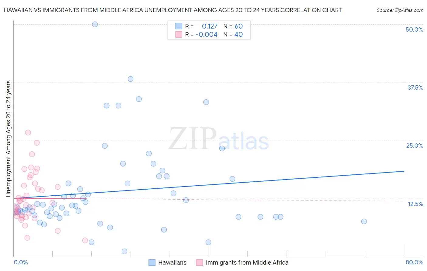 Hawaiian vs Immigrants from Middle Africa Unemployment Among Ages 20 to 24 years
