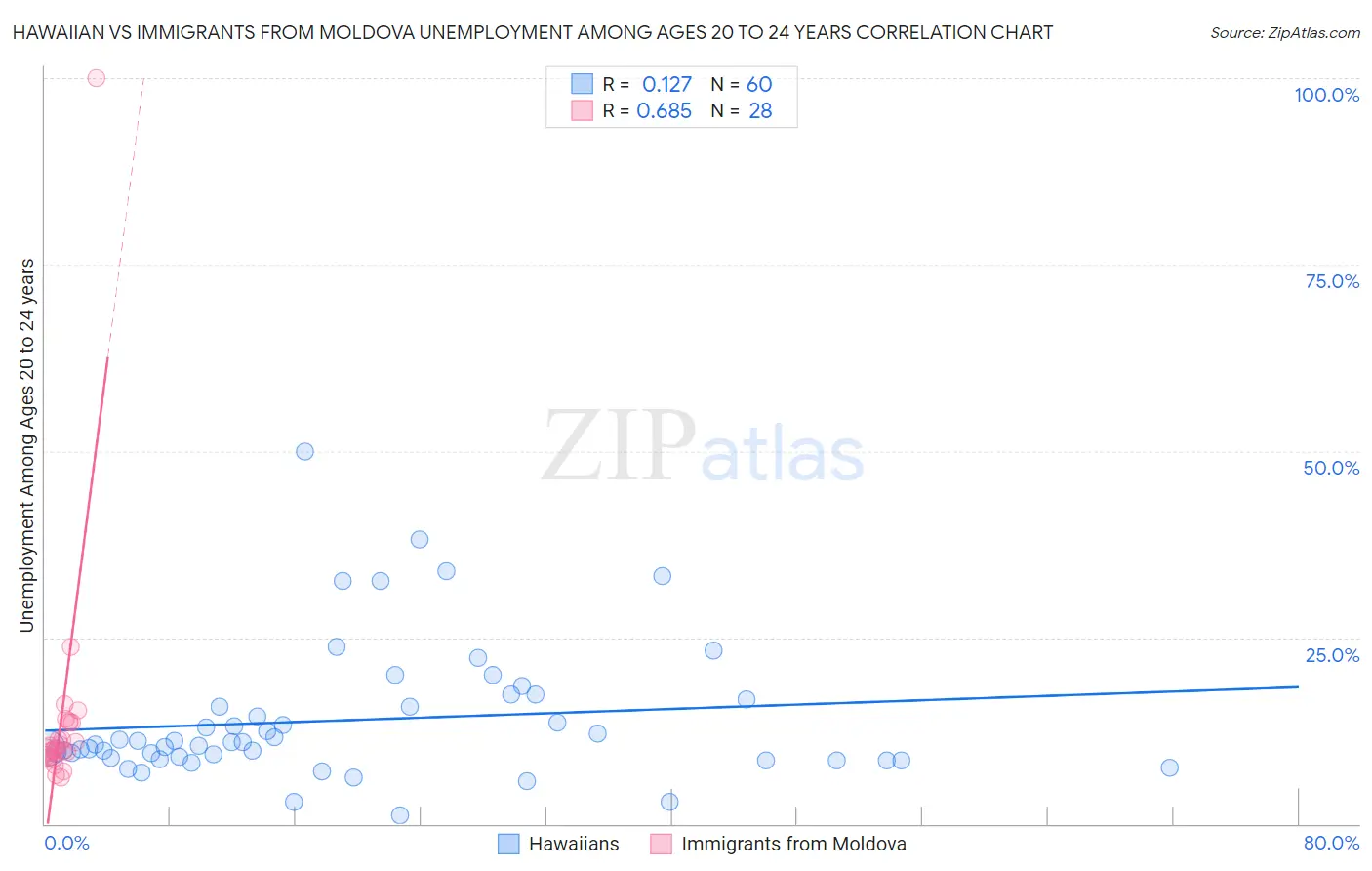 Hawaiian vs Immigrants from Moldova Unemployment Among Ages 20 to 24 years