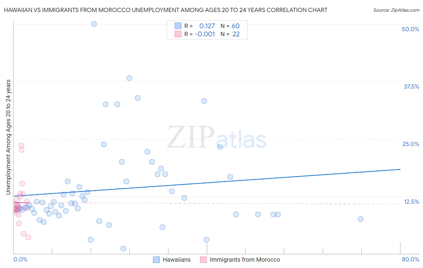 Hawaiian vs Immigrants from Morocco Unemployment Among Ages 20 to 24 years