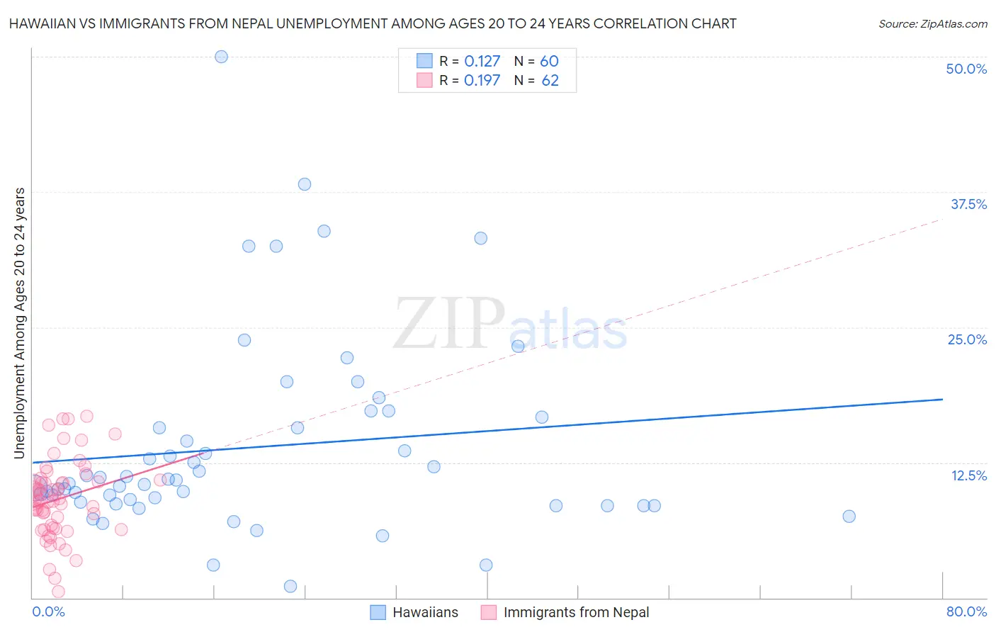 Hawaiian vs Immigrants from Nepal Unemployment Among Ages 20 to 24 years