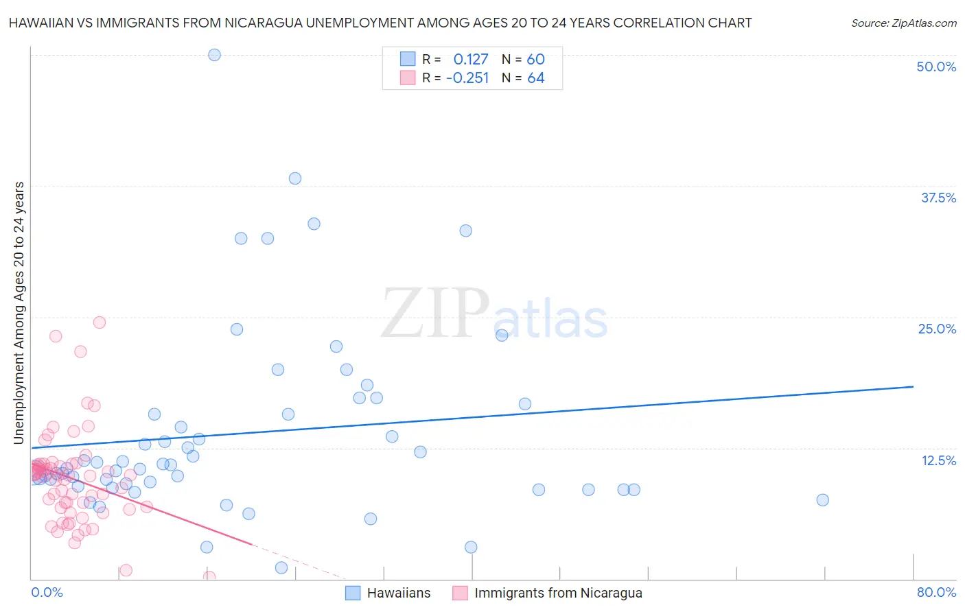 Hawaiian vs Immigrants from Nicaragua Unemployment Among Ages 20 to 24 years