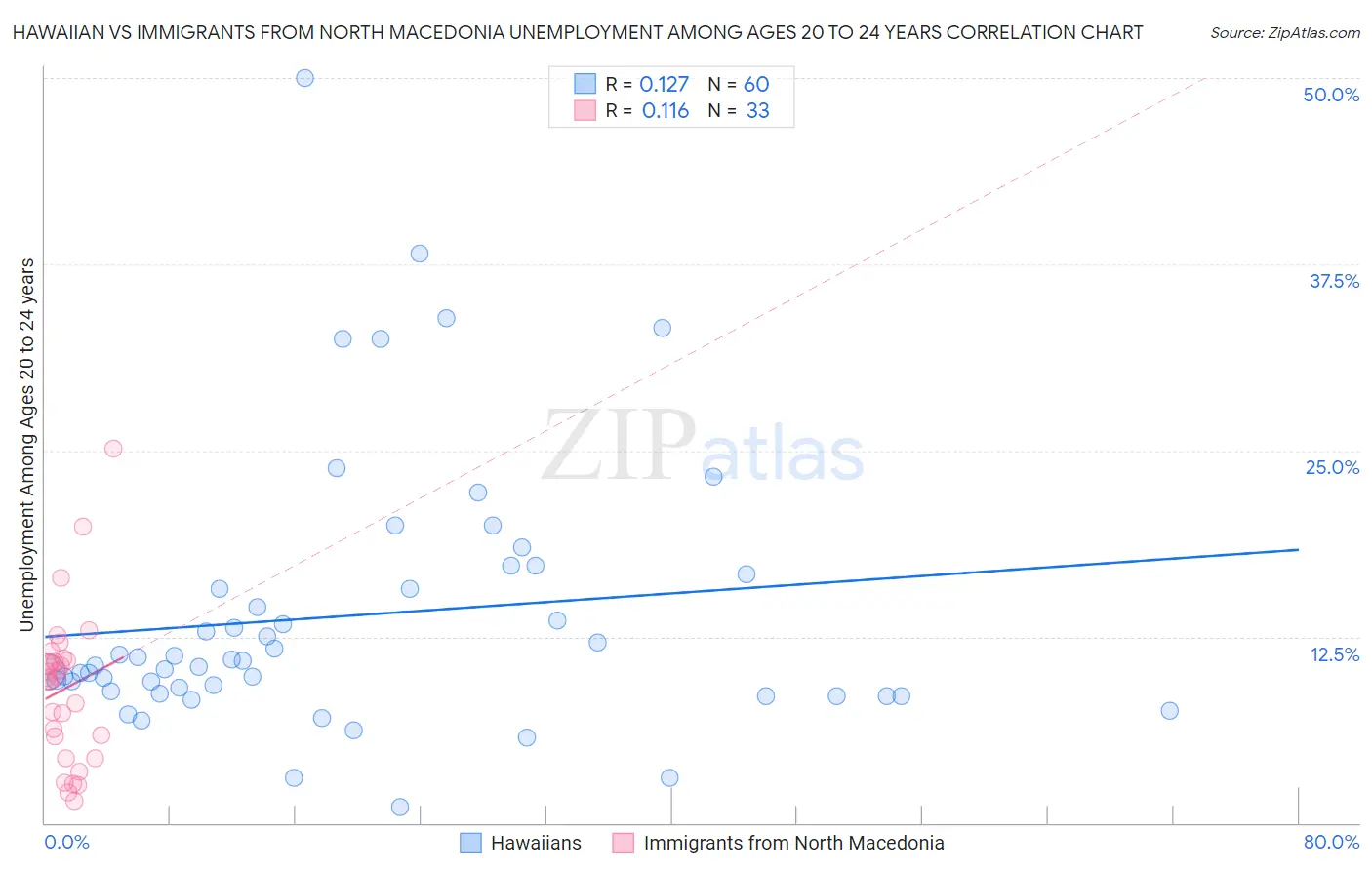 Hawaiian vs Immigrants from North Macedonia Unemployment Among Ages 20 to 24 years