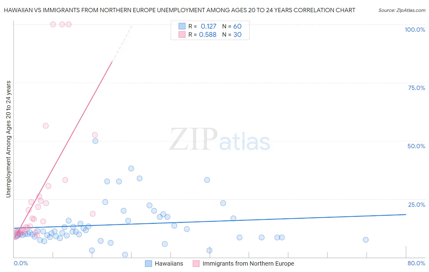Hawaiian vs Immigrants from Northern Europe Unemployment Among Ages 20 to 24 years