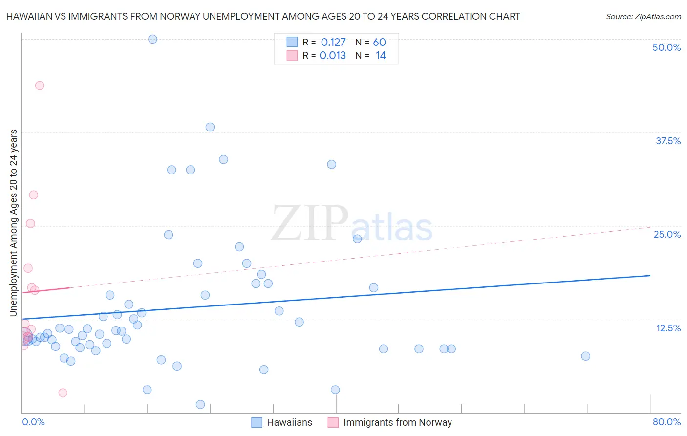 Hawaiian vs Immigrants from Norway Unemployment Among Ages 20 to 24 years