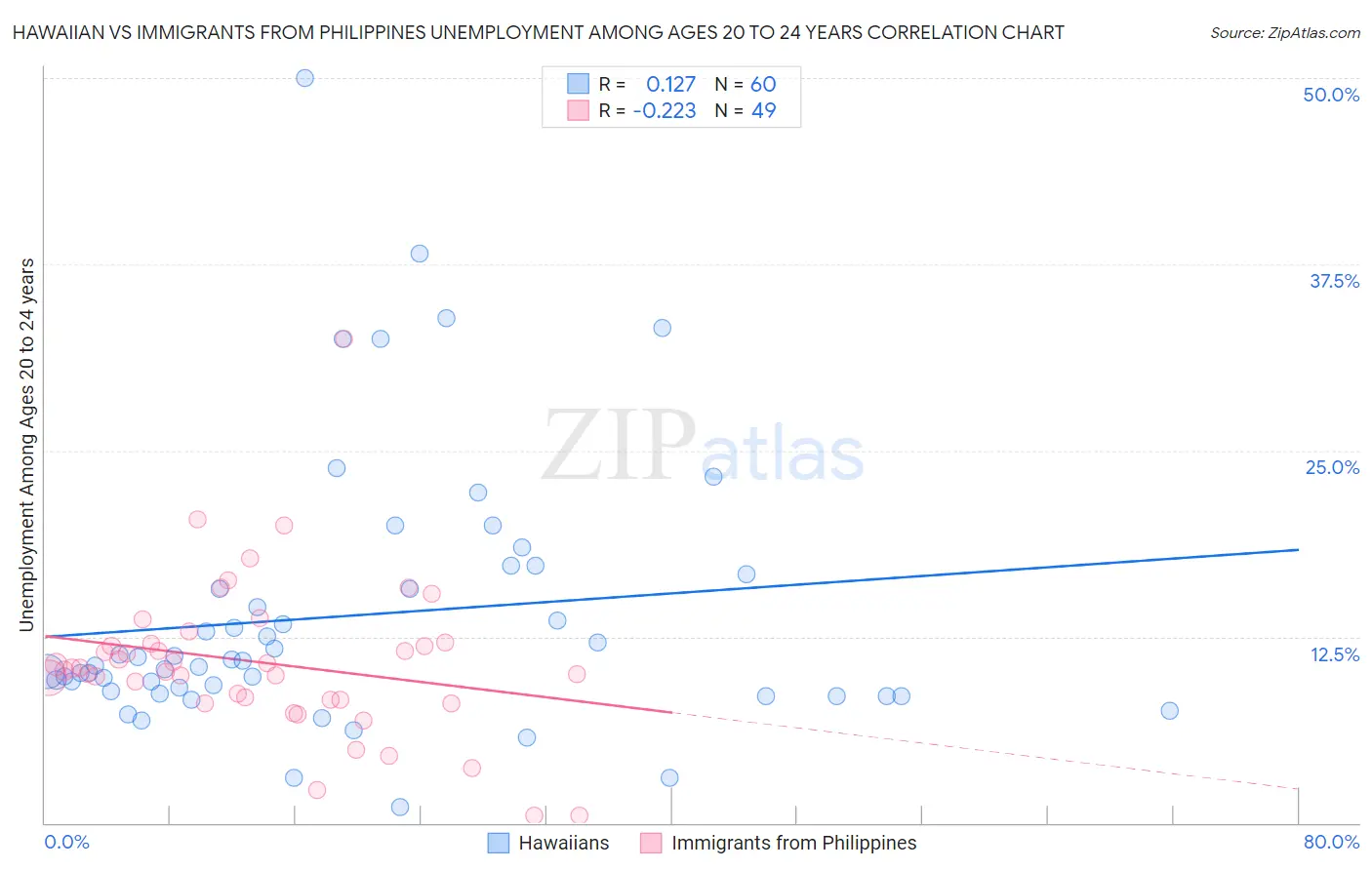 Hawaiian vs Immigrants from Philippines Unemployment Among Ages 20 to 24 years