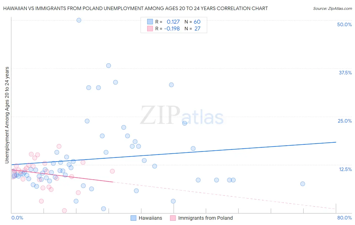 Hawaiian vs Immigrants from Poland Unemployment Among Ages 20 to 24 years