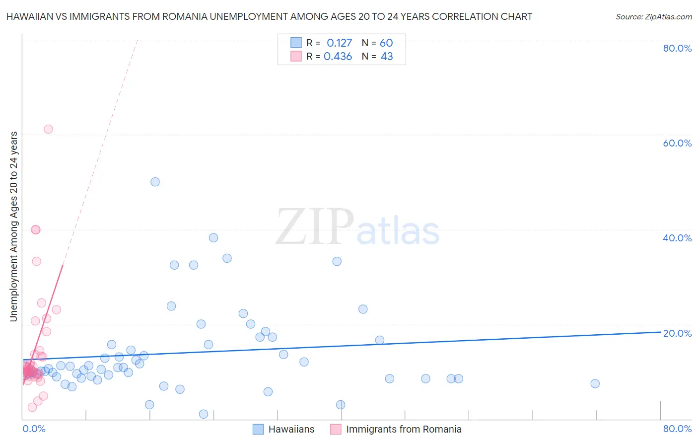 Hawaiian vs Immigrants from Romania Unemployment Among Ages 20 to 24 years