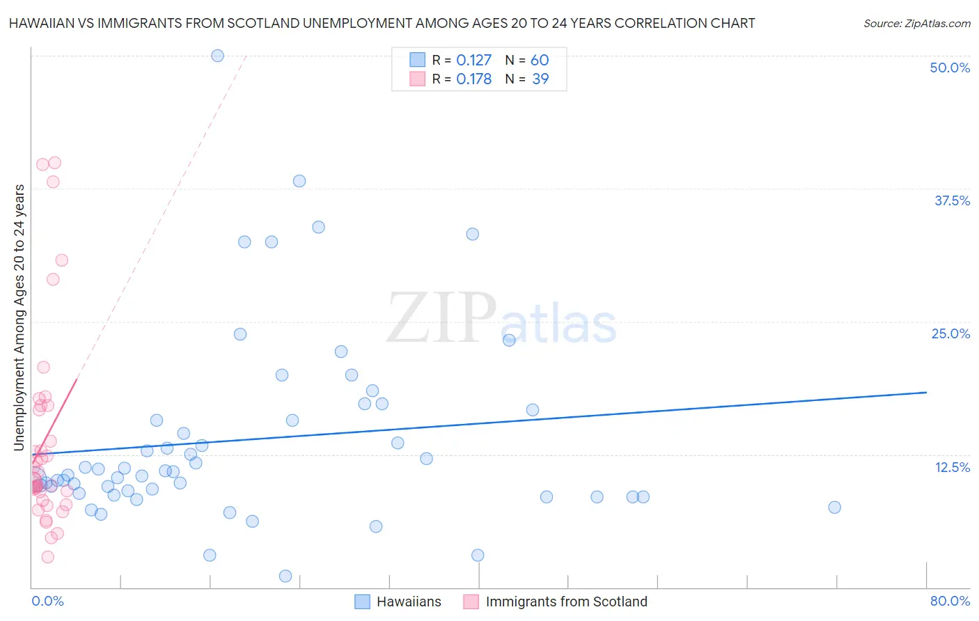 Hawaiian vs Immigrants from Scotland Unemployment Among Ages 20 to 24 years