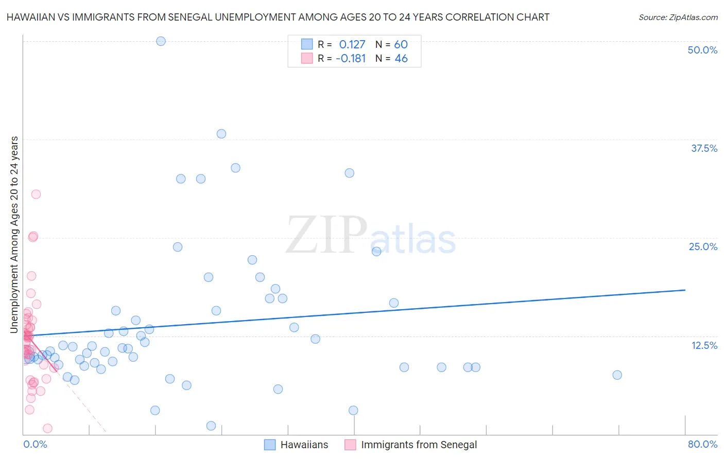 Hawaiian vs Immigrants from Senegal Unemployment Among Ages 20 to 24 years