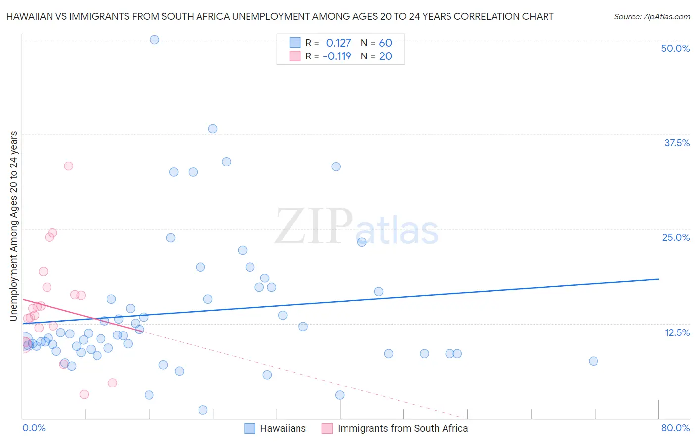 Hawaiian vs Immigrants from South Africa Unemployment Among Ages 20 to 24 years