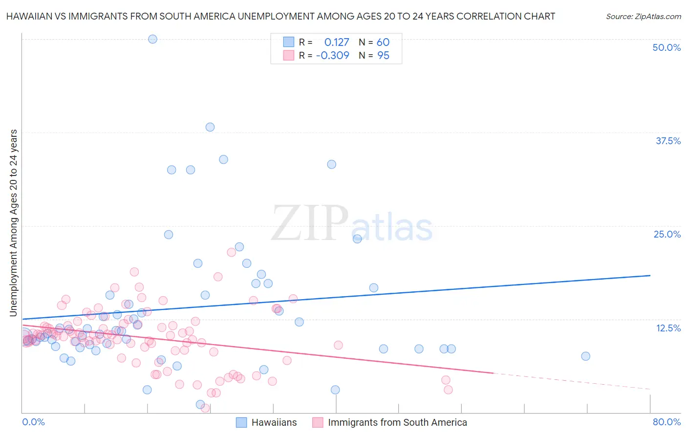 Hawaiian vs Immigrants from South America Unemployment Among Ages 20 to 24 years