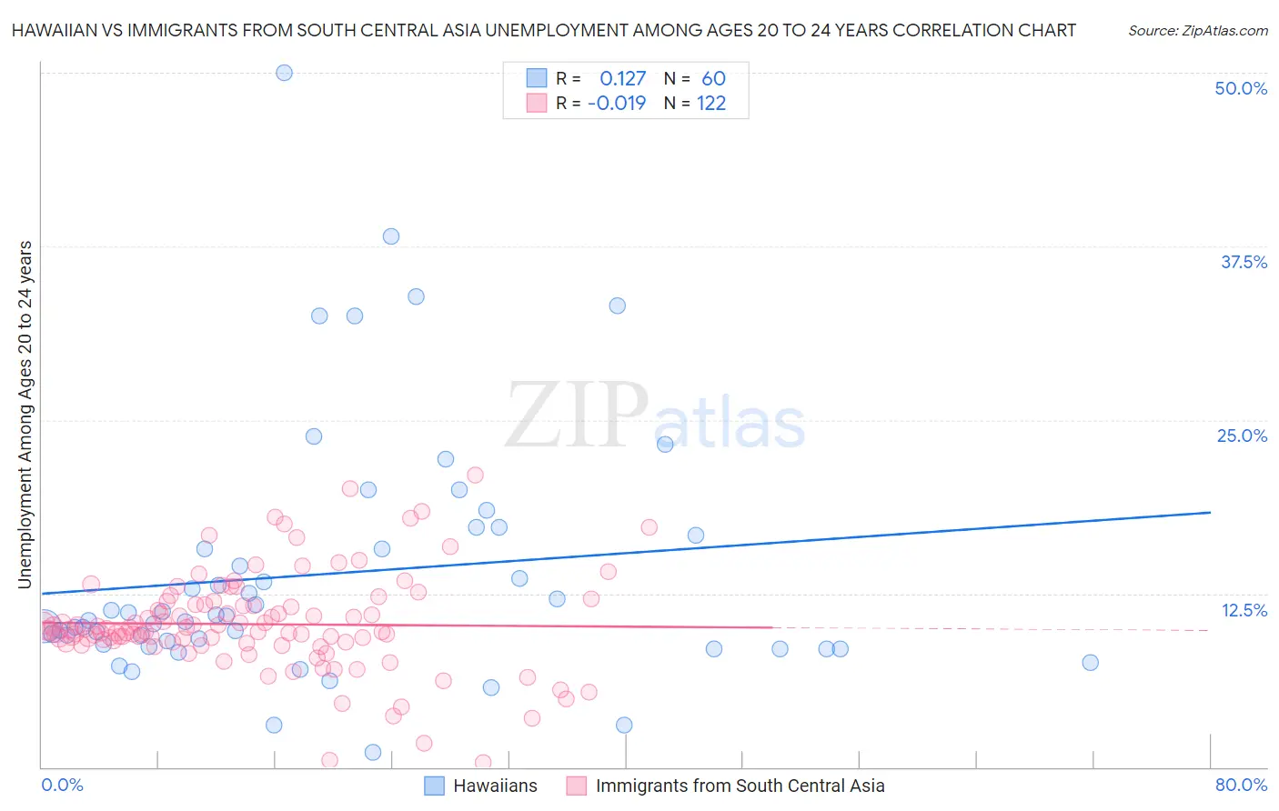 Hawaiian vs Immigrants from South Central Asia Unemployment Among Ages 20 to 24 years