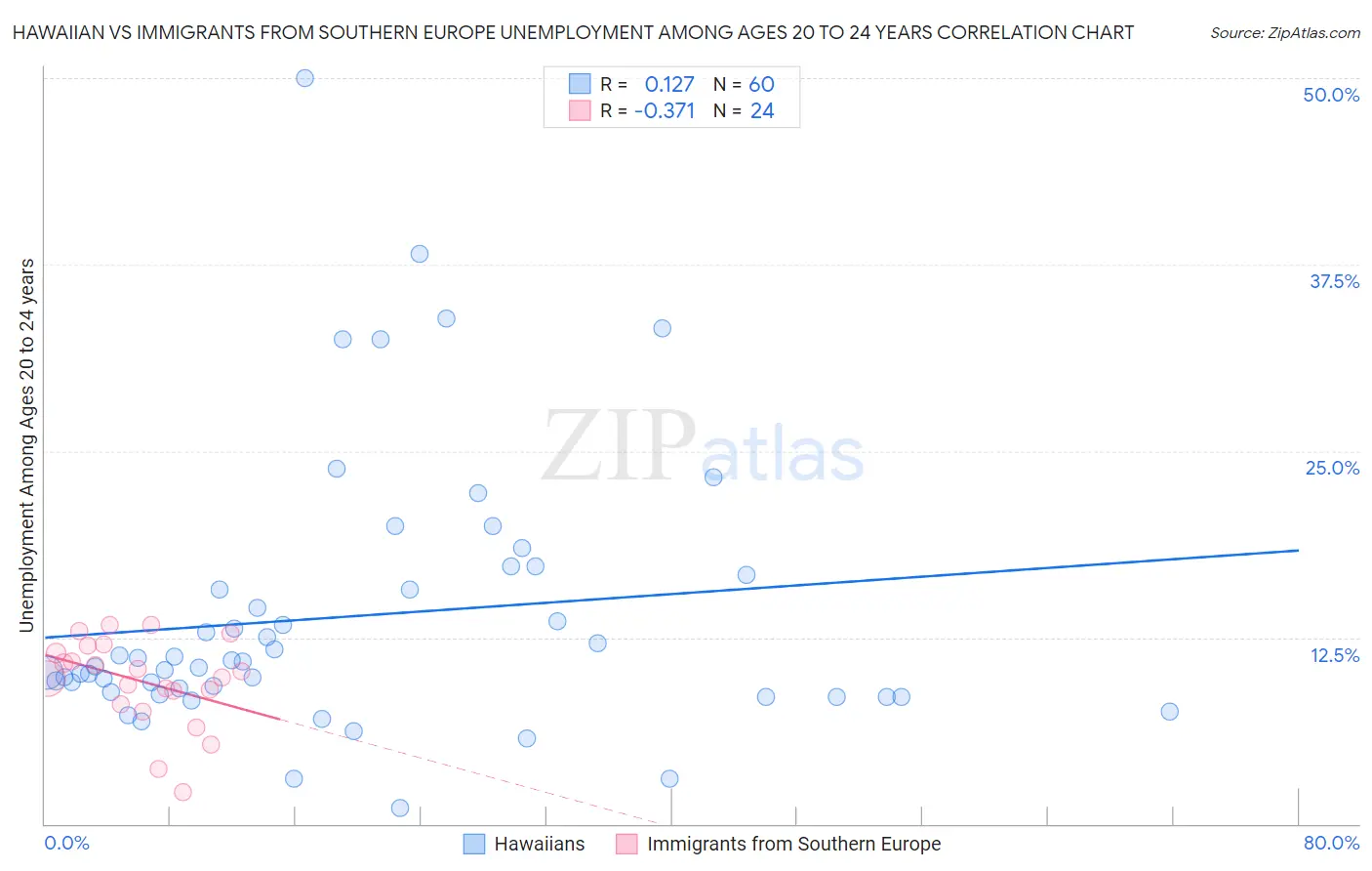 Hawaiian vs Immigrants from Southern Europe Unemployment Among Ages 20 to 24 years