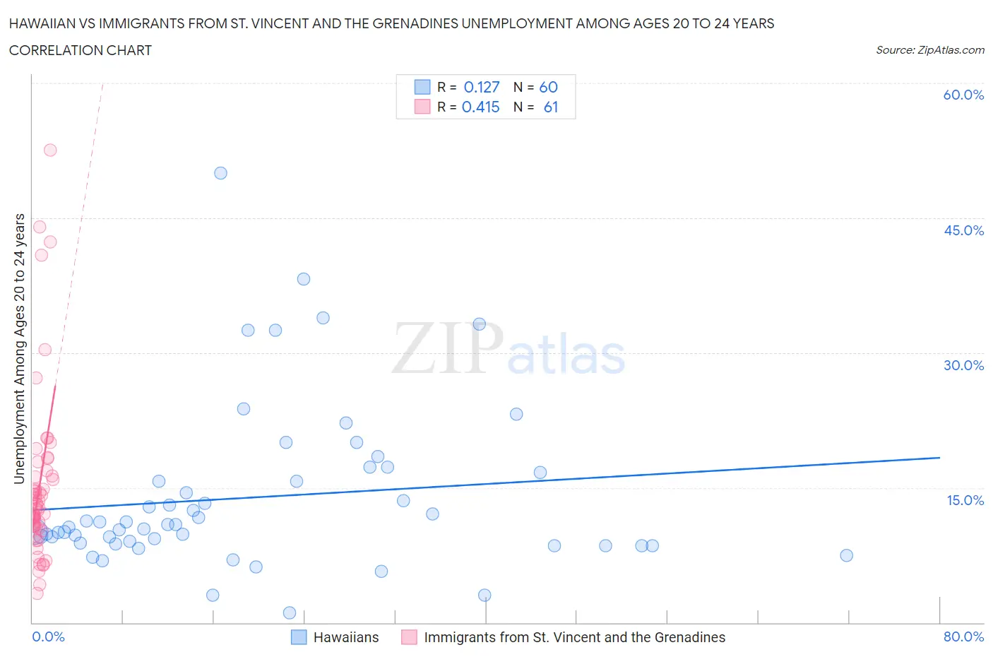 Hawaiian vs Immigrants from St. Vincent and the Grenadines Unemployment Among Ages 20 to 24 years