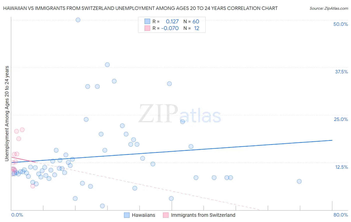 Hawaiian vs Immigrants from Switzerland Unemployment Among Ages 20 to 24 years