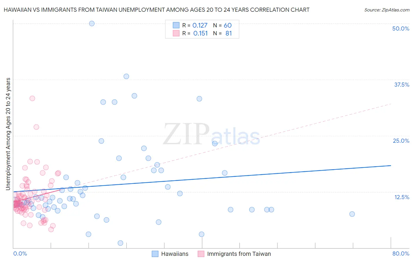 Hawaiian vs Immigrants from Taiwan Unemployment Among Ages 20 to 24 years