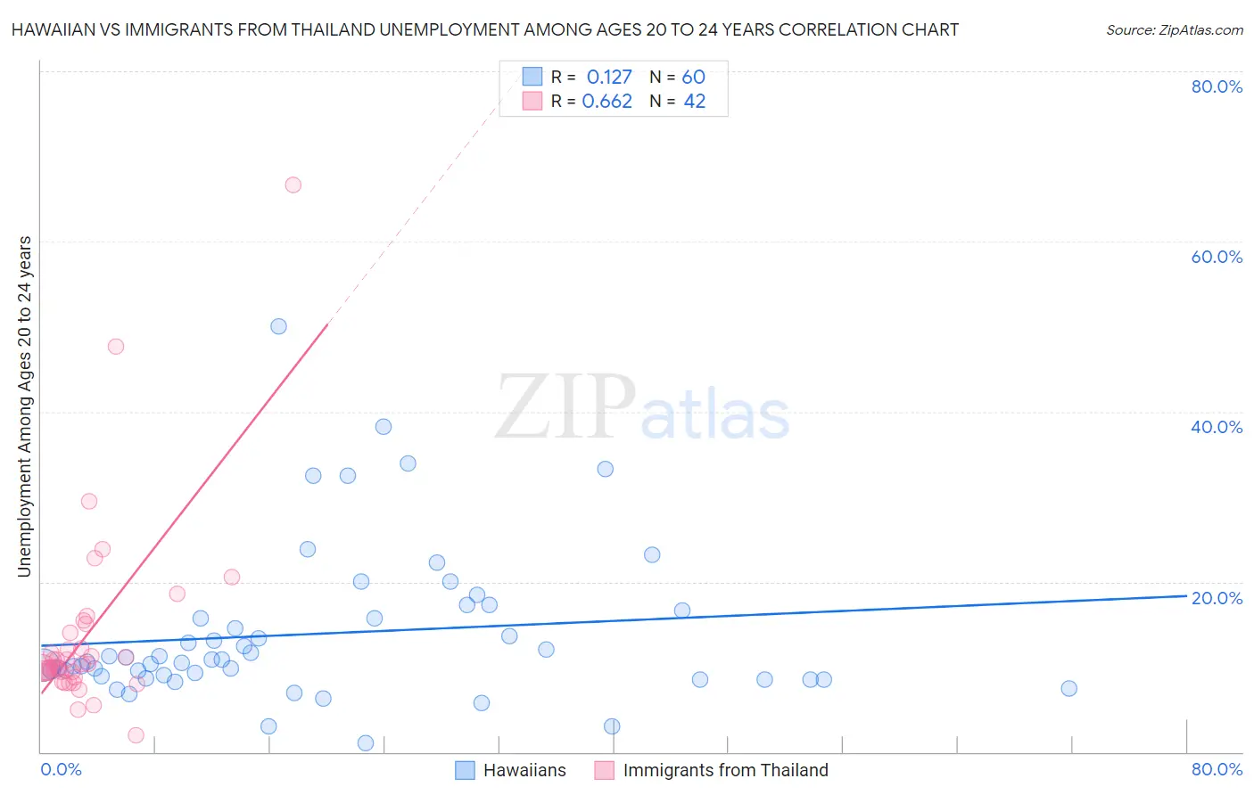 Hawaiian vs Immigrants from Thailand Unemployment Among Ages 20 to 24 years