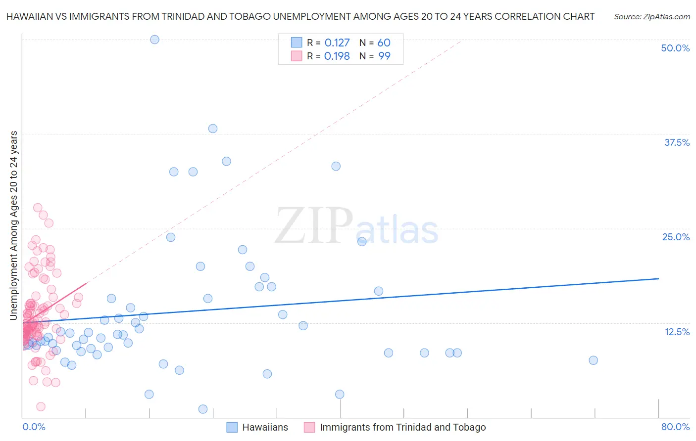 Hawaiian vs Immigrants from Trinidad and Tobago Unemployment Among Ages 20 to 24 years