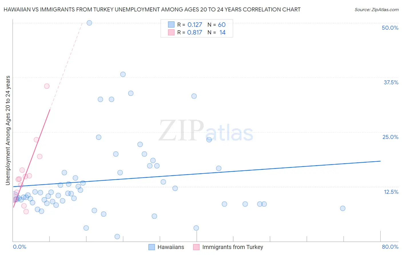 Hawaiian vs Immigrants from Turkey Unemployment Among Ages 20 to 24 years