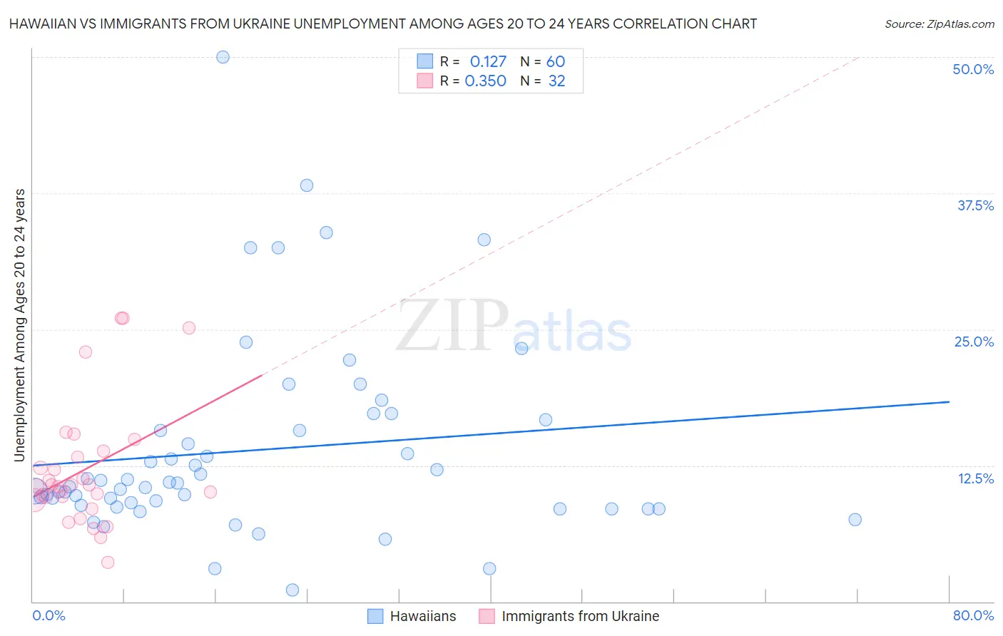 Hawaiian vs Immigrants from Ukraine Unemployment Among Ages 20 to 24 years