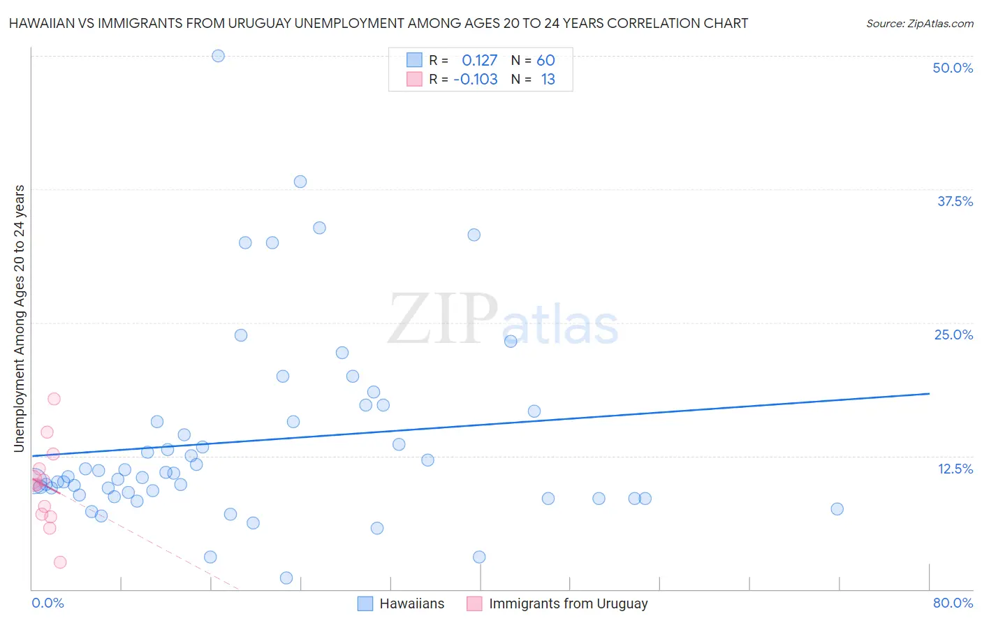 Hawaiian vs Immigrants from Uruguay Unemployment Among Ages 20 to 24 years