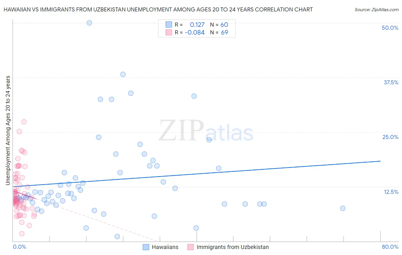 Hawaiian vs Immigrants from Uzbekistan Unemployment Among Ages 20 to 24 years