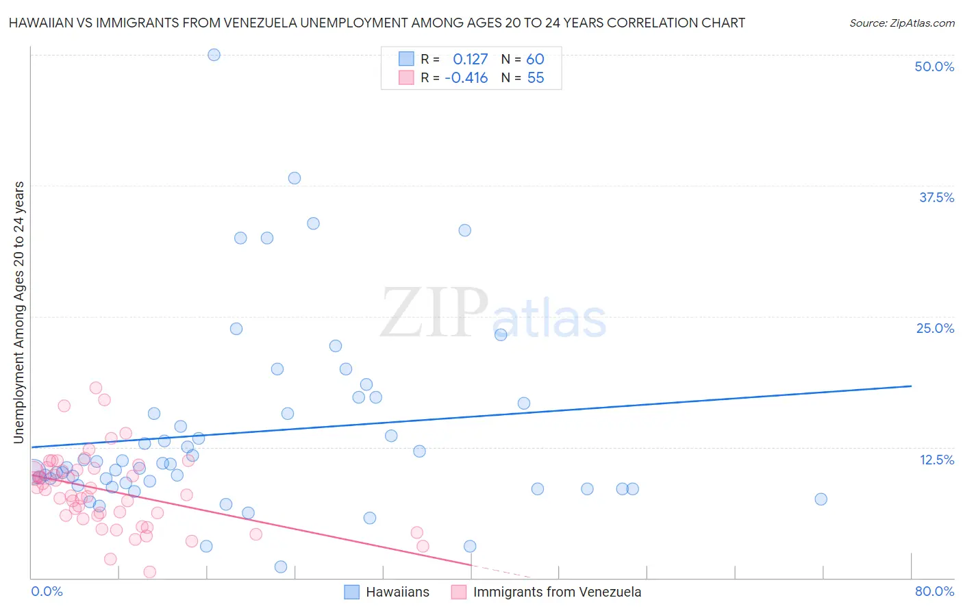 Hawaiian vs Immigrants from Venezuela Unemployment Among Ages 20 to 24 years