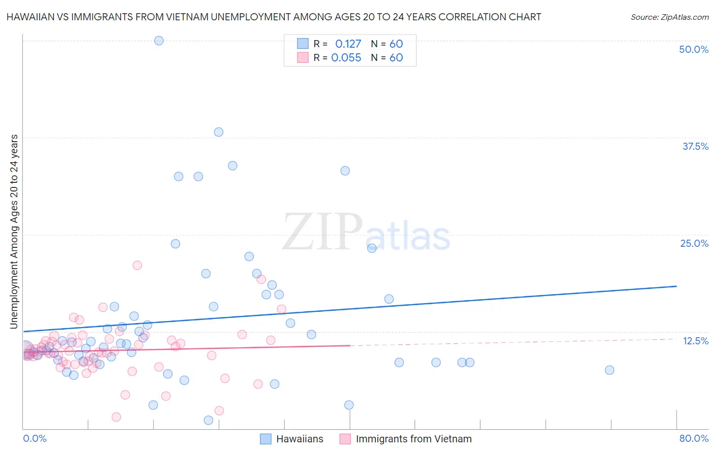 Hawaiian vs Immigrants from Vietnam Unemployment Among Ages 20 to 24 years