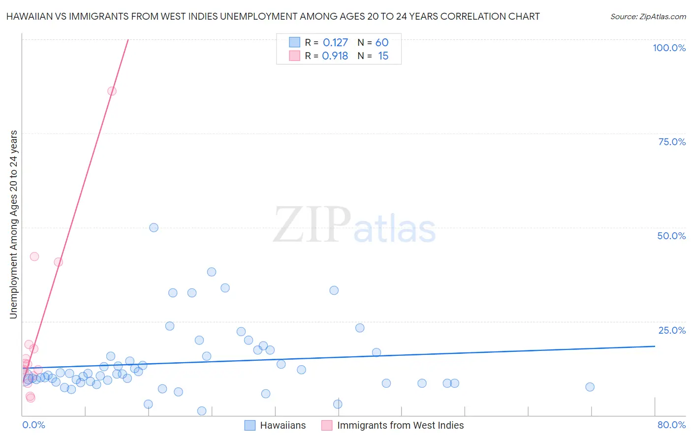 Hawaiian vs Immigrants from West Indies Unemployment Among Ages 20 to 24 years