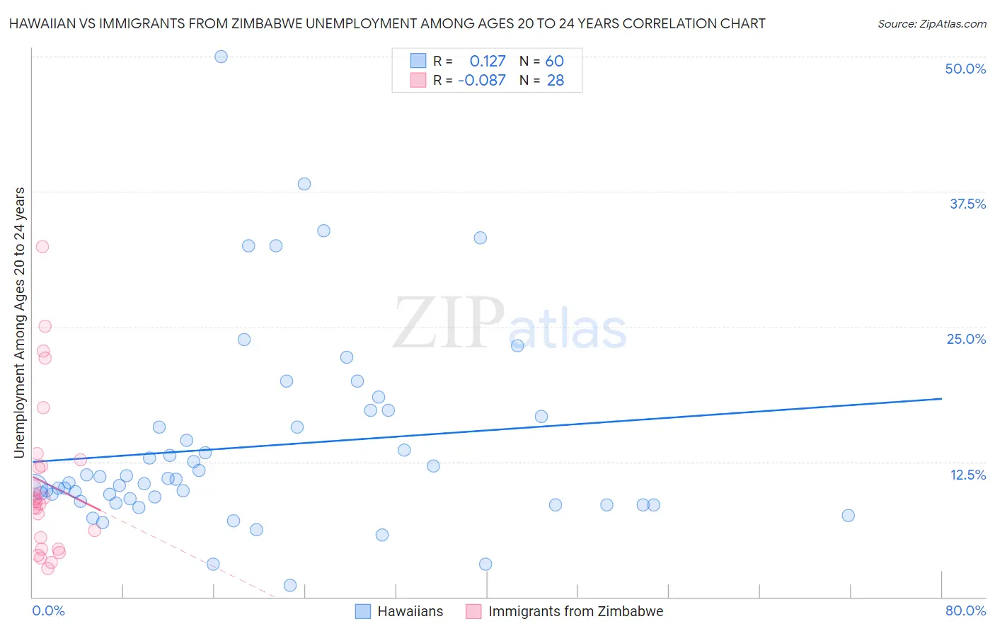 Hawaiian vs Immigrants from Zimbabwe Unemployment Among Ages 20 to 24 years