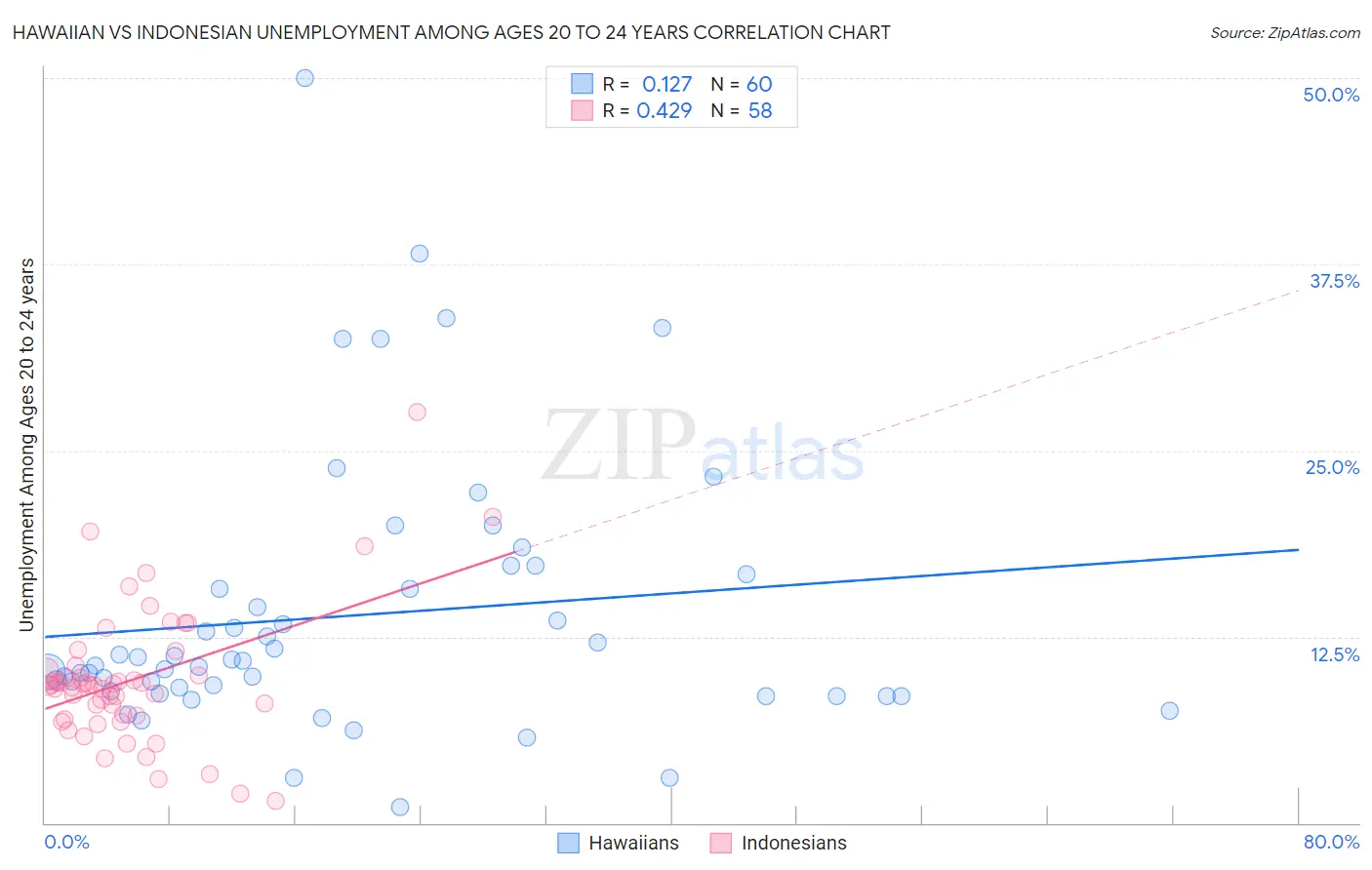 Hawaiian vs Indonesian Unemployment Among Ages 20 to 24 years