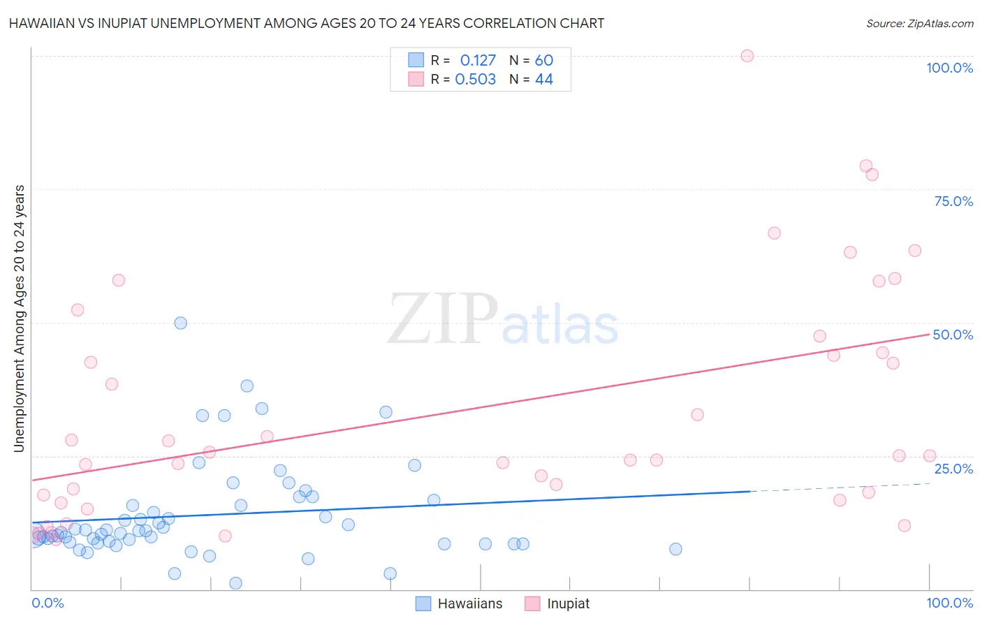 Hawaiian vs Inupiat Unemployment Among Ages 20 to 24 years