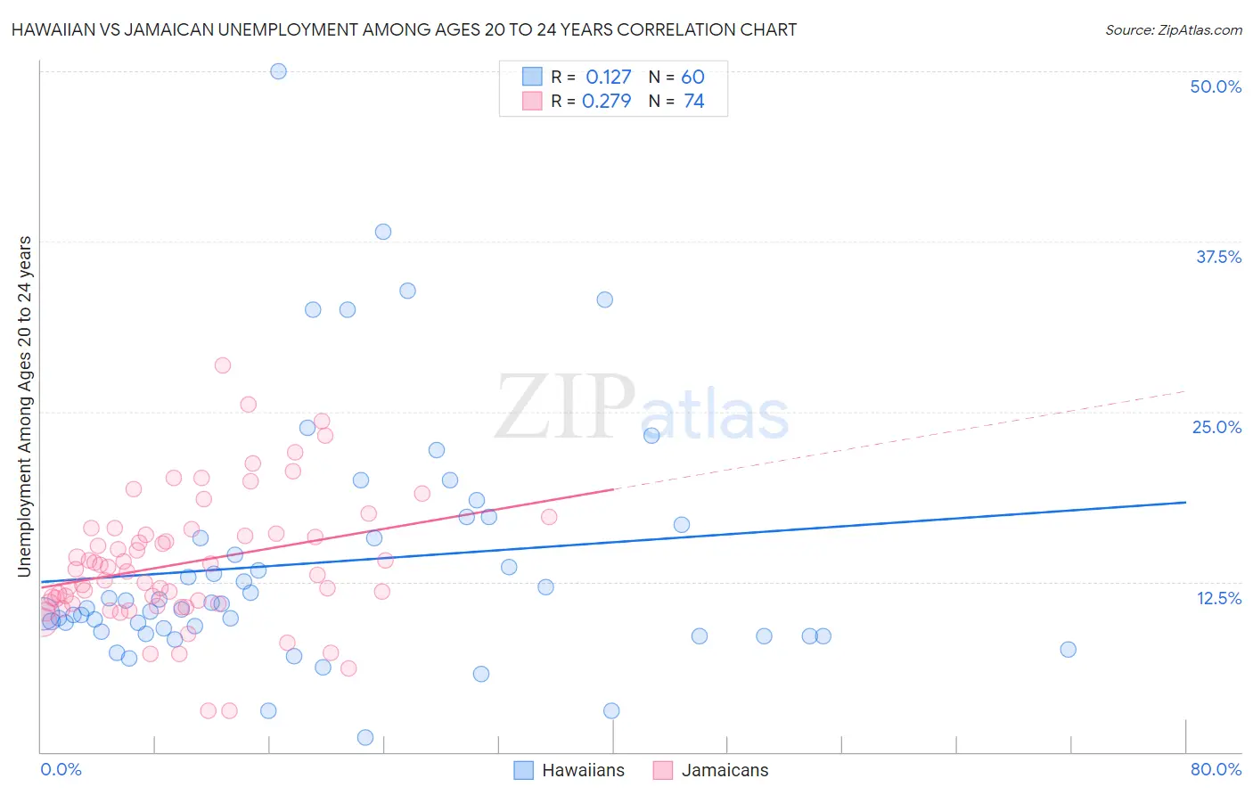 Hawaiian vs Jamaican Unemployment Among Ages 20 to 24 years