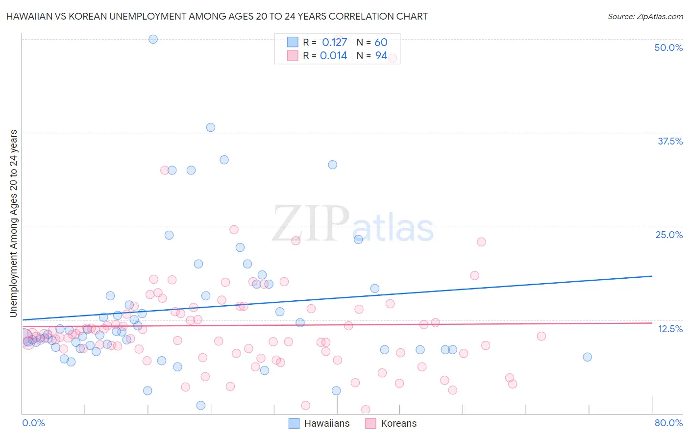 Hawaiian vs Korean Unemployment Among Ages 20 to 24 years