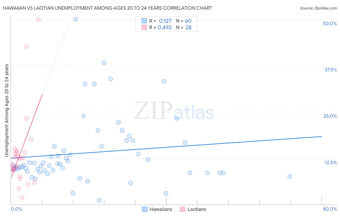 Hawaiian vs Laotian Unemployment Among Ages 20 to 24 years