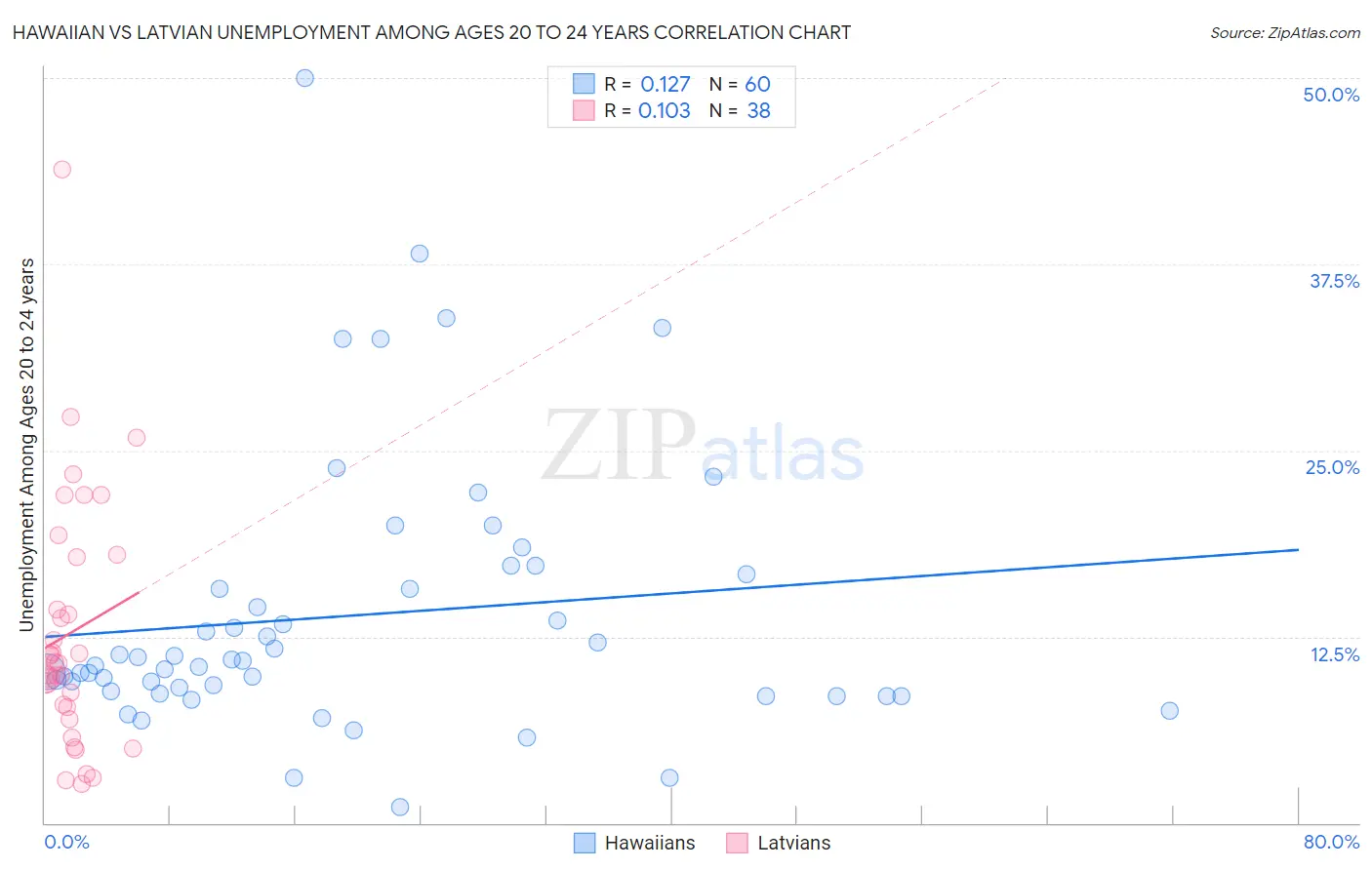 Hawaiian vs Latvian Unemployment Among Ages 20 to 24 years