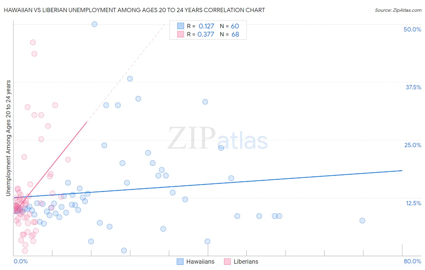 Hawaiian vs Liberian Unemployment Among Ages 20 to 24 years