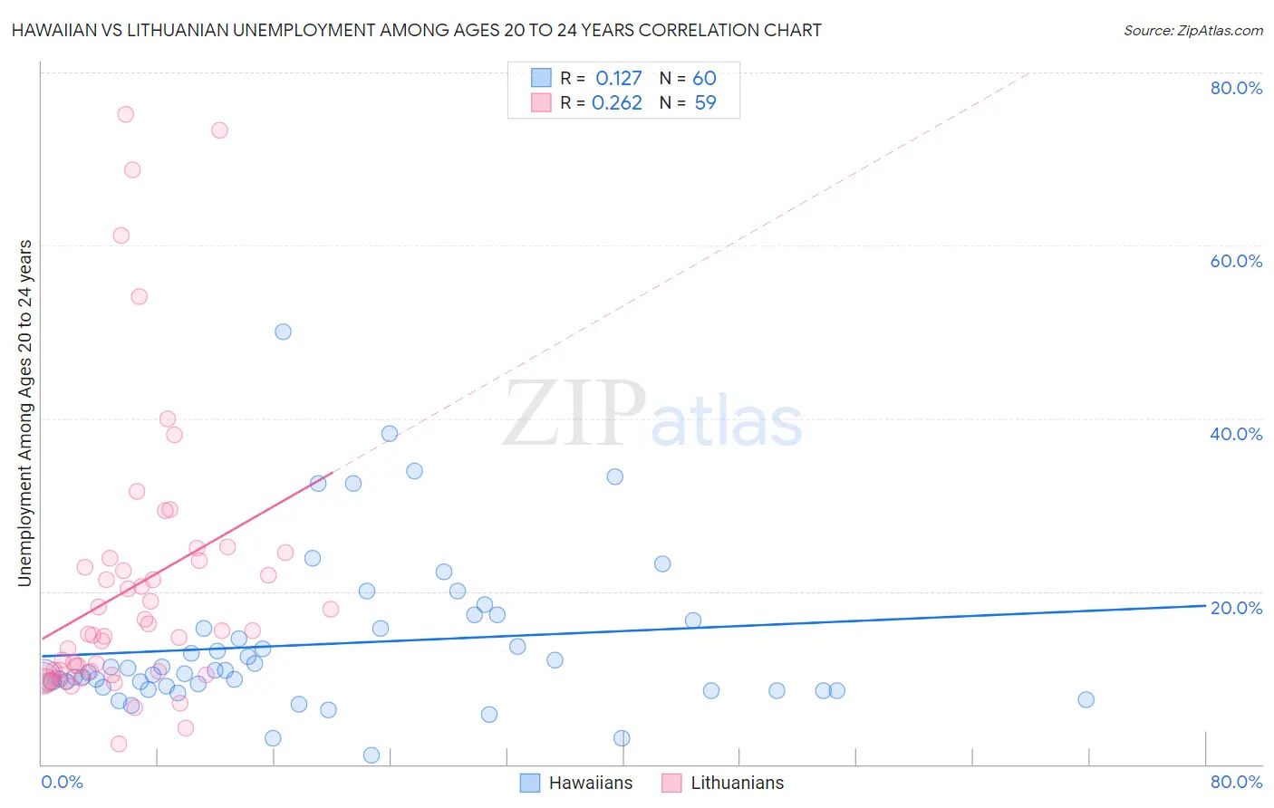 Hawaiian vs Lithuanian Unemployment Among Ages 20 to 24 years