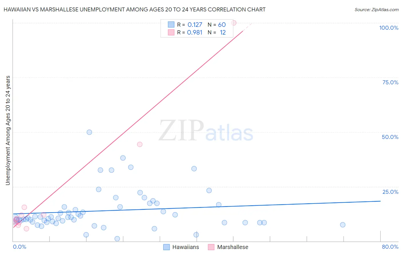 Hawaiian vs Marshallese Unemployment Among Ages 20 to 24 years