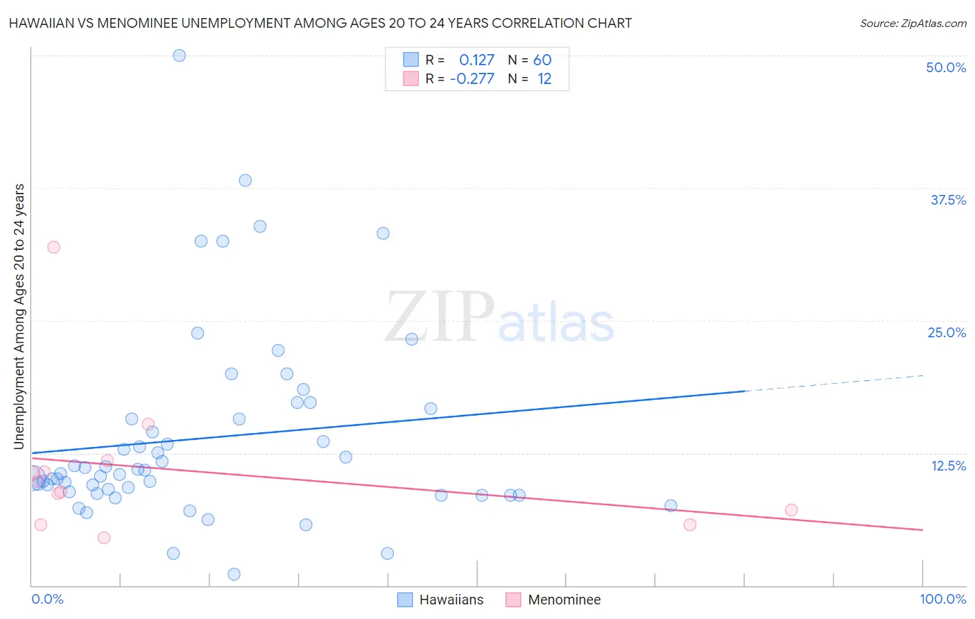 Hawaiian vs Menominee Unemployment Among Ages 20 to 24 years