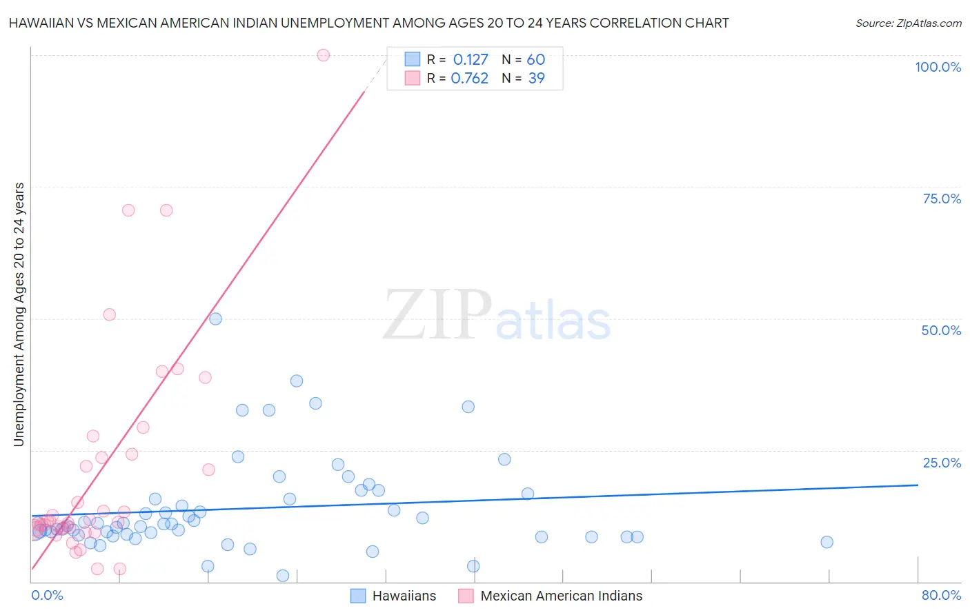 Hawaiian vs Mexican American Indian Unemployment Among Ages 20 to 24 years