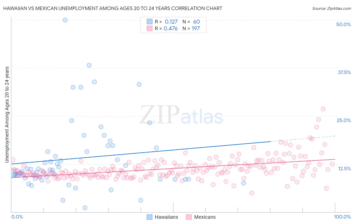 Hawaiian vs Mexican Unemployment Among Ages 20 to 24 years