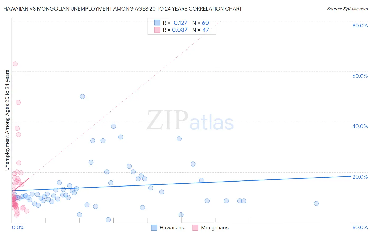 Hawaiian vs Mongolian Unemployment Among Ages 20 to 24 years